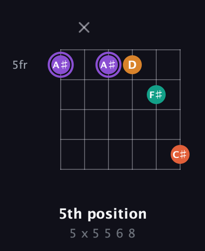 A♯ Augmented Sharp 9th guitar chord — 5th position (5 x 5 5 6 8) fretboard diagram in Open D Tuning (DADF♯AD) · Capo 3