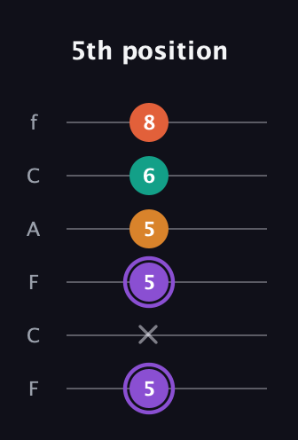 A♯ Augmented Sharp 9th guitar tab — 5th position (5 x 5 5 6 8) in Open D Tuning (DADF♯AD) · Capo 3