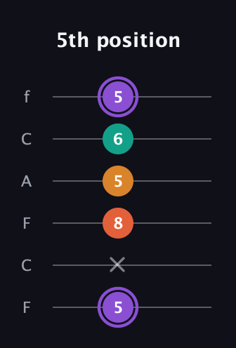 A♯ Augmented Sharp 9th guitar tab — 5th position (5 x 8 5 6 5) in Open D Tuning (DADF♯AD) · Capo 3