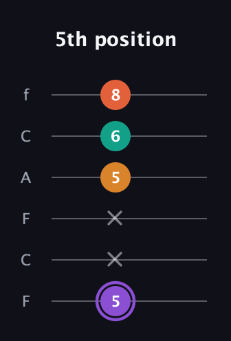 A♯ Augmented Sharp 9th guitar tab — 5th position (5 x x 5 6 8) in Open D Tuning (DADF♯AD) · Capo 3