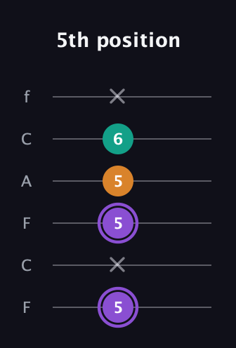 A♯ Augmented guitar tab — 5th position (5 x 5 5 6 x) in Open D Tuning (DADF♯AD) · Capo 3