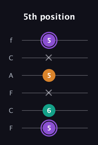 A♯ Augmented guitar tab — 5th position (5 6 x 5 x 5) in Open D Tuning (DADF♯AD) · Capo 3