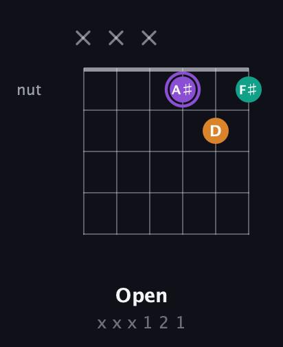 A♯ Augmented guitar chord — Open (x x x 1 2 1) fretboard diagram in Open D Tuning (DADF♯AD) · Capo 3