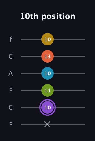 A♯ Diminished 11th Sharp 9th guitar tab — 10th position (x 10 11 10 13 10) in Open D Tuning (DADF♯AD) · Capo 3