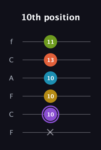 A♯ Diminished 11th Sharp 9th guitar tab — 10th position (x 10 10 10 13 11) in Open D Tuning (DADF♯AD) · Capo 3