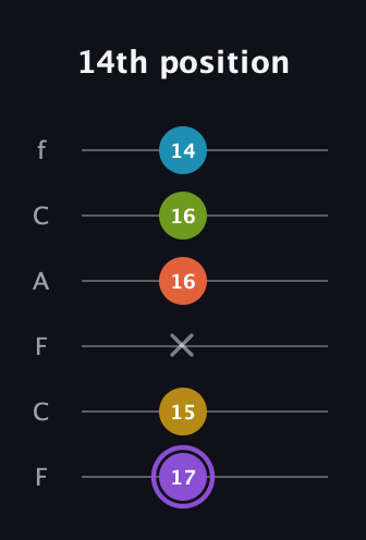 A♯ Diminished 11th Sharp 9th guitar tab — 14th position (17 15 x 16 16 14) in Open D Tuning (DADF♯AD) · Capo 3