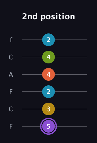 A♯ Diminished 11th Sharp 9th guitar tab — 2nd position (5 3 2 4 4 2) in Open D Tuning (DADF♯AD) · Capo 3