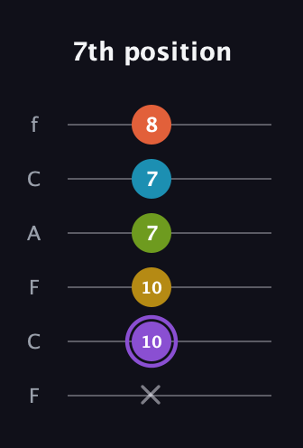 A♯ Diminished 11th Sharp 9th guitar tab — 7th position (x 10 10 7 7 8) in Open D Tuning (DADF♯AD) · Capo 3