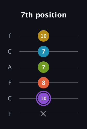 A♯ Diminished 11th Sharp 9th guitar tab — 7th position (x 10 8 7 7 10) in Open D Tuning (DADF♯AD) · Capo 3