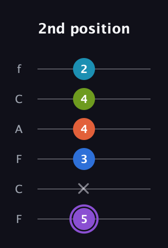 A♯ Diminished 7th Sharp 13th guitar tab — 2nd position (5 x 3 4 4 2) in Open D Tuning (DADF♯AD) · Capo 3