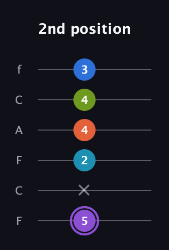 A♯ Diminished 7th Sharp 13th guitar tab — 2nd position (5 x 2 4 4 3) in Open D Tuning (DADF♯AD) · Capo 3