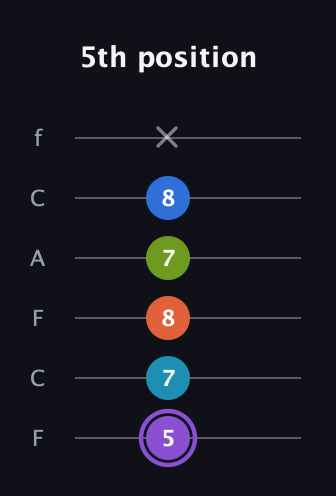A♯ Diminished 7th Sharp 13th guitar tab — 5th position (5 7 8 7 8 x) in Open D Tuning (DADF♯AD) · Capo 3