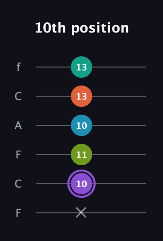 A♯ Diminished 7th Sharp 5th guitar tab — 10th position (x 10 11 10 13 13) in Open D Tuning (DADF♯AD) · Capo 3
