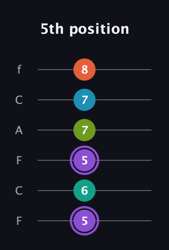 A♯ Diminished 7th Sharp 5th guitar tab — 5th position (5 6 5 7 7 8) in Open D Tuning (DADF♯AD) · Capo 3