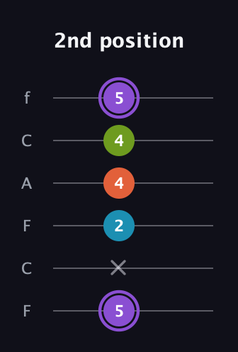 A♯ Diminished 7th Sharp 9th guitar tab — 2nd position (5 x 2 4 4 5) in Open D Tuning (DADF♯AD) · Capo 3