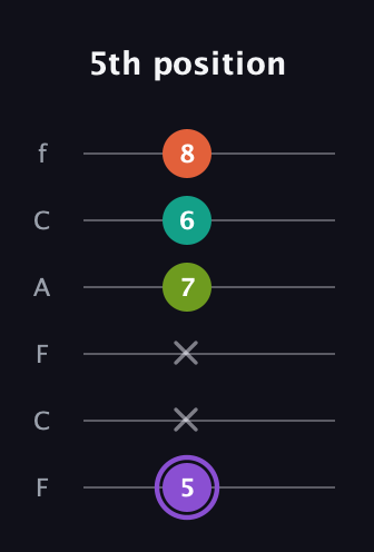 A♯ Diminished Flat 13th guitar tab — 5th position (5 x x 7 6 8) in Open D Tuning (DADF♯AD) · Capo 3