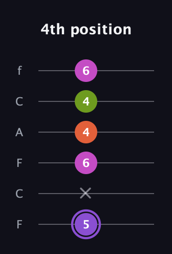 A♯ Diminished Flat 9th guitar tab — 4th position (5 x 6 4 4 6) in Open D Tuning (DADF♯AD) · Capo 3