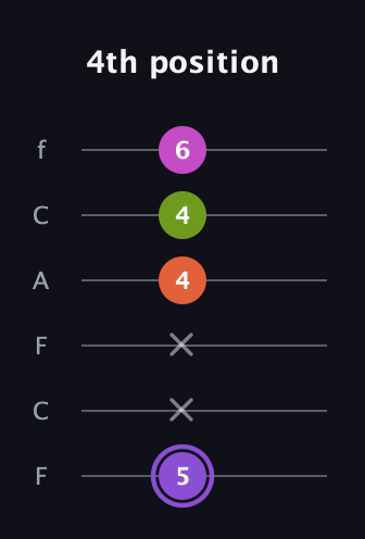 A♯ Diminished Flat 9th guitar tab — 4th position (5 x x 4 4 6) in Open D Tuning (DADF♯AD) · Capo 3