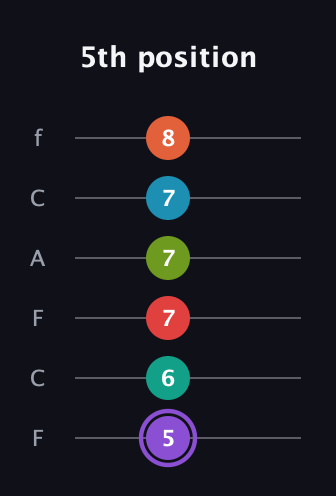 A♯ Diminished ninth Sharp 5th guitar tab — 5th position (5 6 7 7 7 8) in Open D Tuning (DADF♯AD) · Capo 3