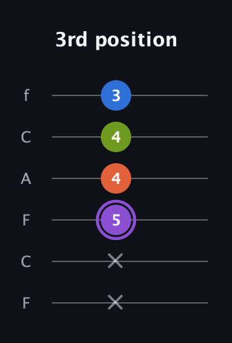 A♯ Diminished Sharp 13th guitar tab — 3rd position (x x 5 4 4 3) in Open D Tuning (DADF♯AD) · Capo 3