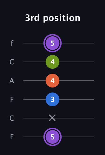 A♯ Diminished Sharp 13th guitar tab — 3rd position (5 x 3 4 4 5) in Open D Tuning (DADF♯AD) · Capo 3
