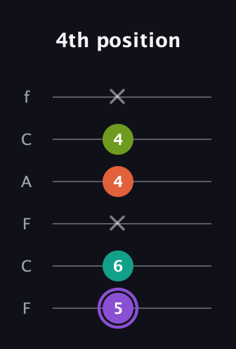 A♯ Diminished Sharp 5th guitar tab — 4th position (5 6 x 4 4 x) in Open D Tuning (DADF♯AD) · Capo 3