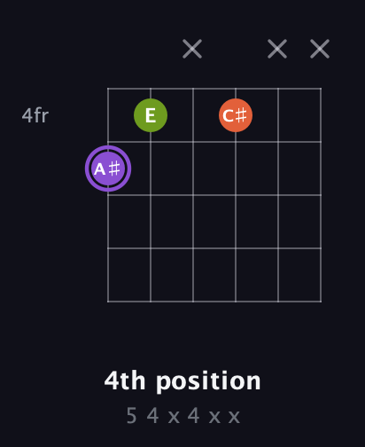 A♯ Diminished Sharp 9th guitar chord — 4th position (5 4 x 4 x x) fretboard diagram in Open D Tuning (DADF♯AD) · Capo 3