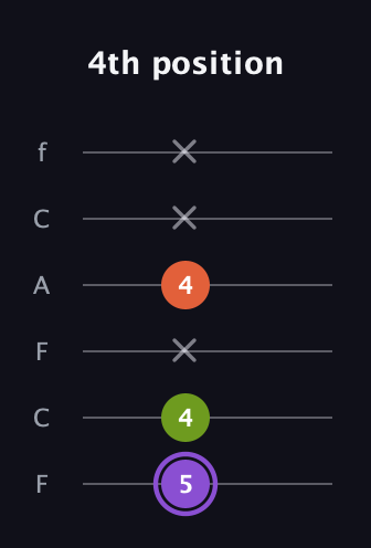 A♯ Diminished Sharp 9th guitar tab — 4th position (5 4 x 4 x x) in Open D Tuning (DADF♯AD) · Capo 3