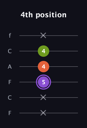 A♯ Diminished Sharp 9th guitar tab — 4th position (x x 5 4 4 x) in Open D Tuning (DADF♯AD) · Capo 3