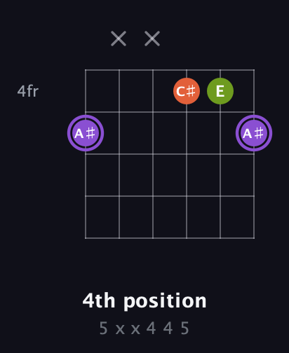 A♯ Diminished Sharp 9th guitar chord — 4th position (5 x x 4 4 5) fretboard diagram in Open D Tuning (DADF♯AD) · Capo 3