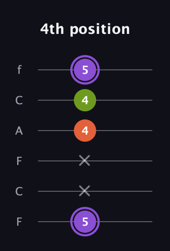 A♯ Diminished Sharp 9th guitar tab — 4th position (5 x x 4 4 5) in Open D Tuning (DADF♯AD) · Capo 3
