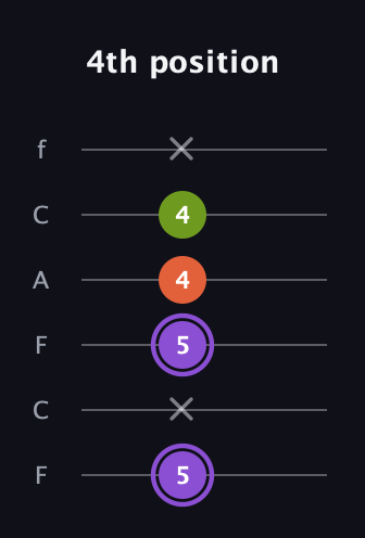 A♯ Diminished Sharp 9th guitar tab — 4th position (5 x 5 4 4 x) in Open D Tuning (DADF♯AD) · Capo 3