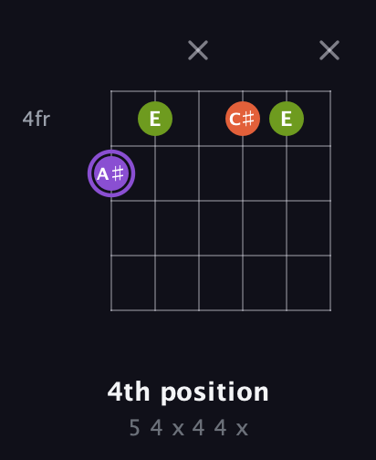 A♯ Diminished Sharp 9th guitar chord — 4th position (5 4 x 4 4 x) fretboard diagram in Open D Tuning (DADF♯AD) · Capo 3