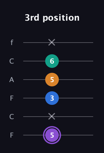 A♯ Dominant 7th Sharp 5th guitar tab — 3rd position (5 x 3 5 6 x) in Open D Tuning (DADF♯AD) · Capo 3