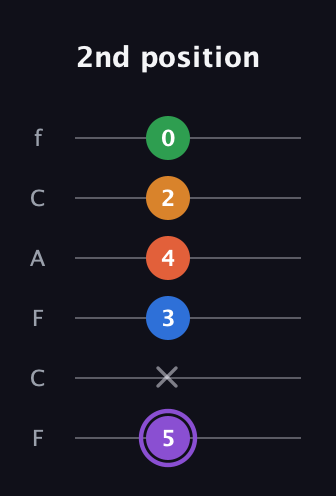 A♯ Dominant 7th Sharp 9th guitar tab — 2nd position (5 x 3 4 2 0) in Open D Tuning (DADF♯AD) · Capo 3