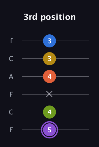 A♯ Half-Diminished 11th Sharp 9th guitar tab — 3rd position (5 4 x 4 3 3) in Open D Tuning (DADF♯AD) · Capo 3