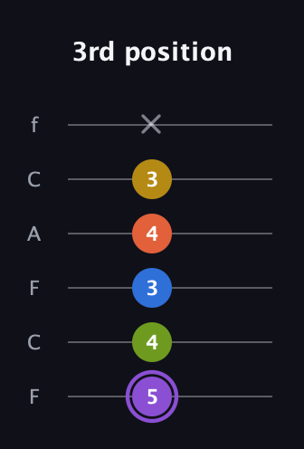 A♯ Half-Diminished 11th Sharp 9th guitar tab — 3rd position (5 4 3 4 3 x) in Open D Tuning (DADF♯AD) · Capo 3
