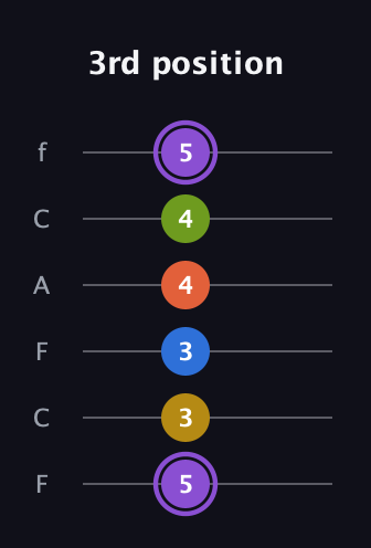 A♯ Half-Diminished 11th Sharp 9th guitar tab — 3rd position (5 3 3 4 4 5) in Open D Tuning (DADF♯AD) · Capo 3