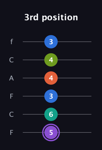 A♯ Half-Diminished 7th Sharp 5th guitar tab — 3rd position (5 6 3 4 4 3) in Open D Tuning (DADF♯AD) · Capo 3
