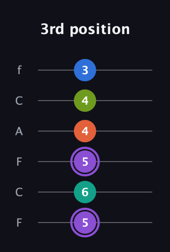 A♯ Half-Diminished 7th Sharp 5th guitar tab — 3rd position (5 6 5 4 4 3) in Open D Tuning (DADF♯AD) · Capo 3