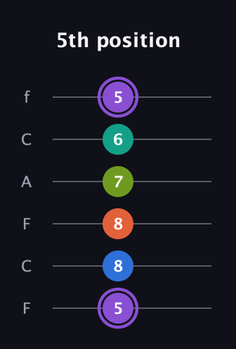 A♯ Half-Diminished 7th Sharp 5th guitar tab — 5th position (5 8 8 7 6 5) in Open D Tuning (DADF♯AD) · Capo 3