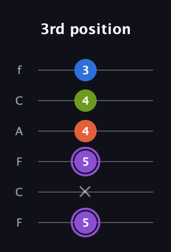 A♯ Half-Diminished 7th Sharp 9th guitar tab — 3rd position (5 x 5 4 4 3) in Open D Tuning (DADF♯AD) · Capo 3