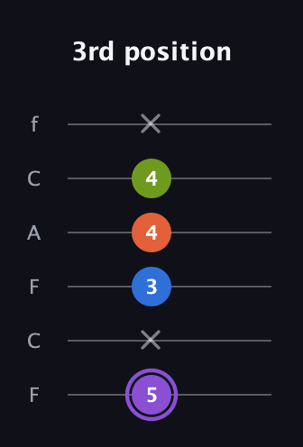 A♯ Half-Diminished 7th guitar tab — 3rd position (5 x 3 4 4 x) in Open D Tuning (DADF♯AD) · Capo 3
