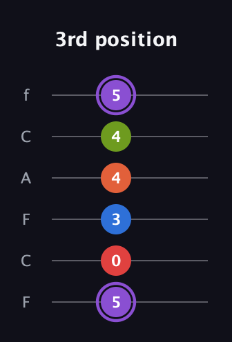 A♯ Half-Diminished 9th Sharp 13th guitar tab — 3rd position (5 0 3 4 4 5) in Open D Tuning (DADF♯AD) · Capo 3