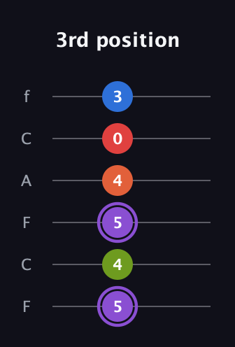 A♯ Half-Diminished 9th guitar tab — 3rd position (5 4 5 4 0 3) in Open D Tuning (DADF♯AD) · Capo 3