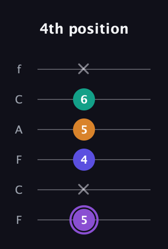A♯ Major 7th Sharp 5th guitar tab — 4th position (5 x 4 5 6 x) in Open D Tuning (DADF♯AD) · Capo 3