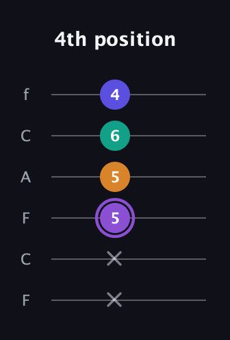 A♯ Major 7th Sharp 5th guitar tab — 4th position (x x 5 5 6 4) in Open D Tuning (DADF♯AD) · Capo 3