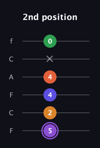 A♯ Major 7th Sharp 9th guitar tab — 2nd position (5 2 4 4 x 0) in Open D Tuning (DADF♯AD) · Capo 3