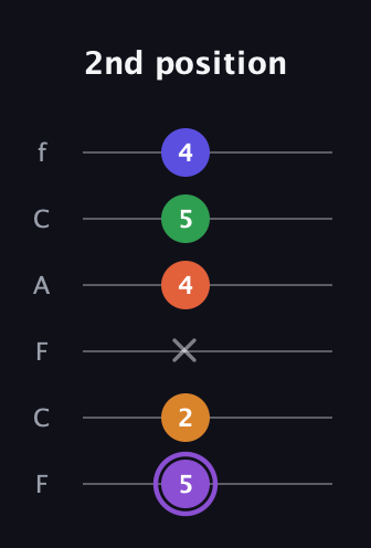 A♯ Major 7th Sharp 9th guitar tab — 2nd position (5 2 x 4 5 4) in Open D Tuning (DADF♯AD) · Capo 3