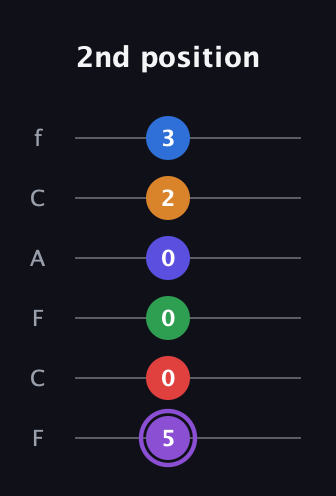 A♯ Major 9th Sharp 13th guitar tab — 2nd position (5 0 0 0 2 3) in Open D Tuning (DADF♯AD) · Capo 3